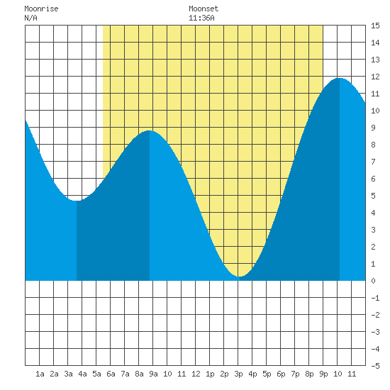 Shilshole Bay tide chart for Monday, July 18, 2022