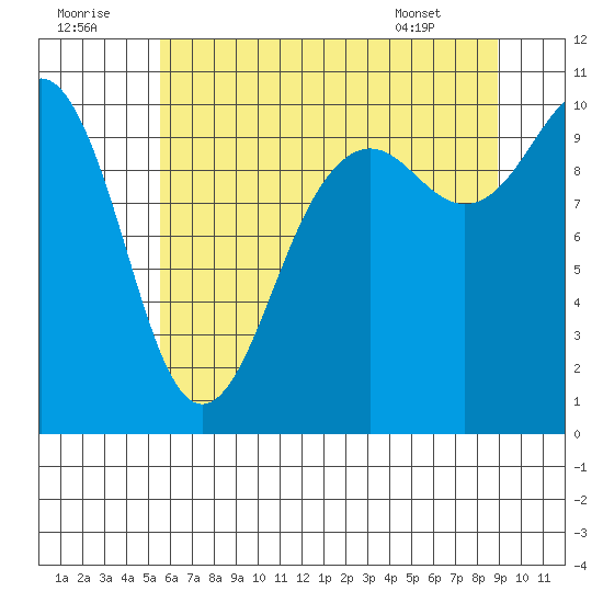 Shilshole Bay tide chart for Friday, July 22, 2022