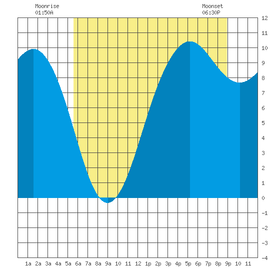 Shilshole Bay tide chart for Sunday, July 24, 2022