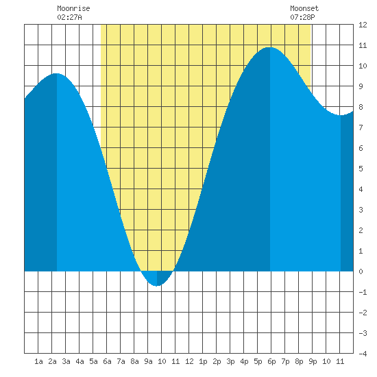 Shilshole Bay tide chart for Monday, July 25, 2022