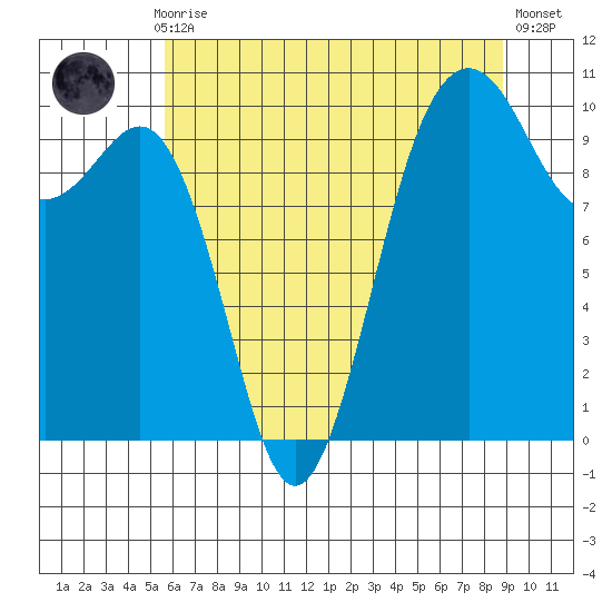 Shilshole Bay tide chart for Thursday, July 28, 2022