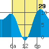 Shilshole Bay tide chart for Friday, July 29, 2022