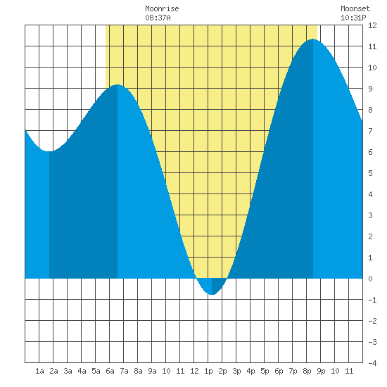 Shilshole Bay tide chart for Sunday, July 31, 2022