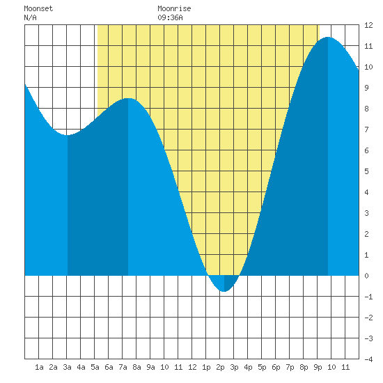 Shilshole Bay tide chart for Sunday, July 3, 2022