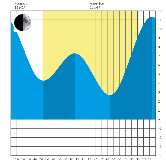 Shilshole Bay tide chart for Wednesday, July 6, 2022