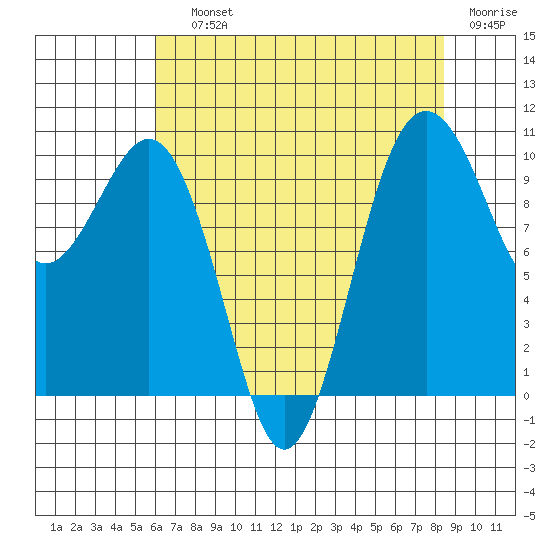 Shilshole Bay tide chart for Saturday, August 13, 2022