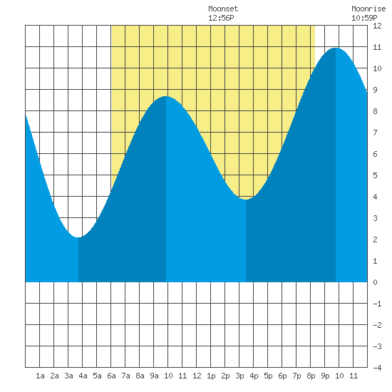 Shilshole Bay tide chart for Wednesday, August 17, 2022
