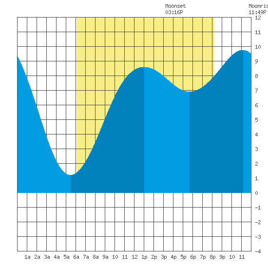Shilshole Bay tide chart for Friday, August 19, 2022