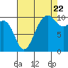 Shilshole Bay tide chart for Monday, August 22, 2022