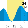 Shilshole Bay tide chart for Wednesday, August 24, 2022