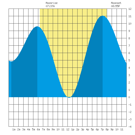 Shilshole Bay tide chart for Sunday, August 28, 2022
