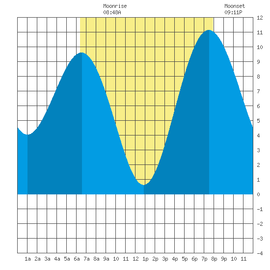 Shilshole Bay tide chart for Monday, August 29, 2022