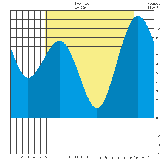 Shilshole Bay tide chart for Tuesday, August 2, 2022