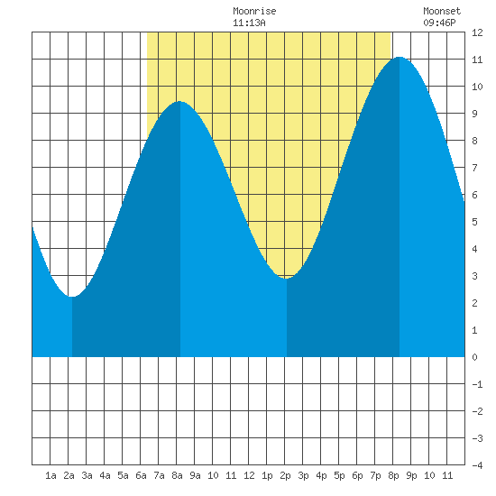 Shilshole Bay tide chart for Wednesday, August 31, 2022