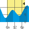 Shilshole Bay tide chart for Thursday, August 4, 2022