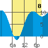 Shilshole Bay tide chart for Monday, August 8, 2022