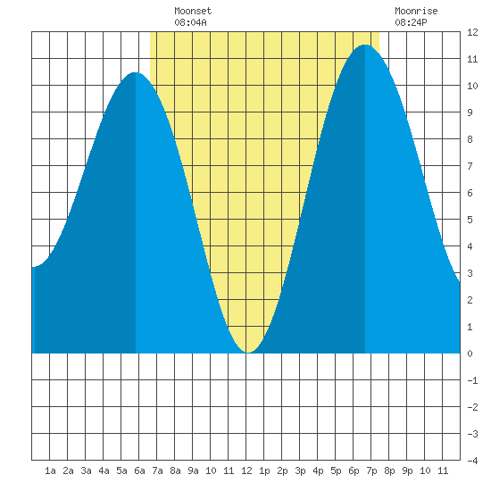 Shilshole Bay tide chart for Sunday, September 11, 2022