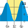 Shilshole Bay tide chart for Sunday, September 11, 2022