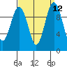 Shilshole Bay tide chart for Monday, September 12, 2022