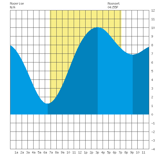 Shilshole Bay tide chart for Monday, September 19, 2022