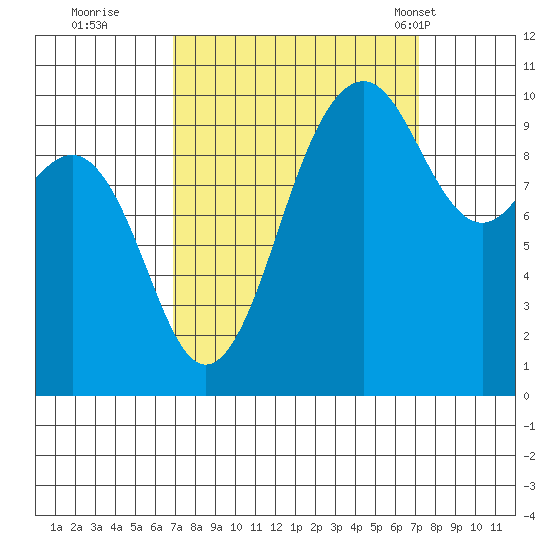 Shilshole Bay tide chart for Wednesday, September 21, 2022