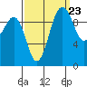Shilshole Bay tide chart for Friday, September 23, 2022
