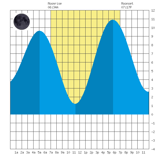 Shilshole Bay tide chart for Sunday, September 25, 2022