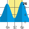 Shilshole Bay tide chart for Monday, September 26, 2022