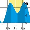 Shilshole Bay tide chart for Thursday, September 29, 2022