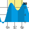Shilshole Bay tide chart for Friday, September 30, 2022
