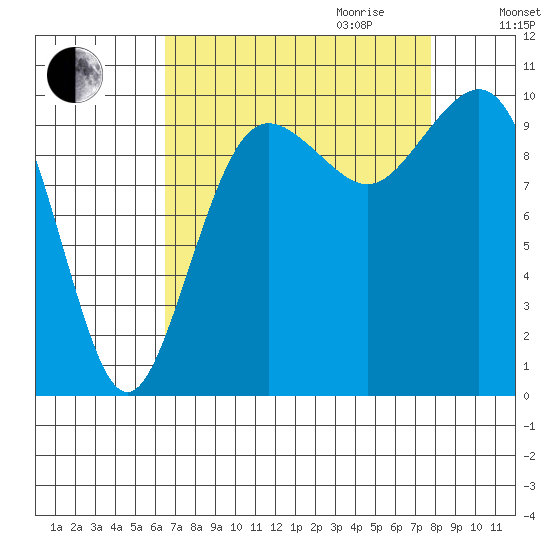 Shilshole Bay tide chart for Saturday, September 3, 2022
