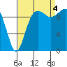 Shilshole Bay tide chart for Sunday, September 4, 2022