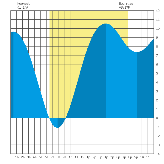Shilshole Bay tide chart for Tuesday, September 6, 2022
