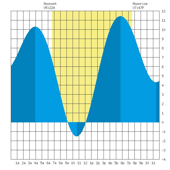 Shilshole Bay tide chart for Friday, September 9, 2022
