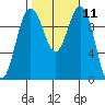 Shilshole Bay tide chart for Tuesday, October 11, 2022