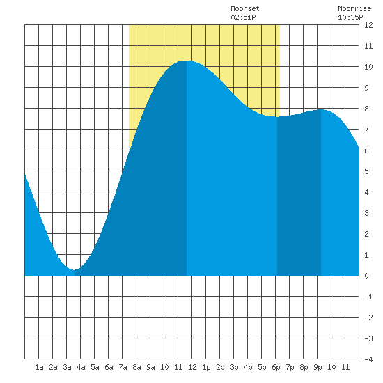 Shilshole Bay tide chart for Sunday, October 16, 2022