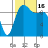 Shilshole Bay tide chart for Sunday, October 16, 2022