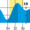 Shilshole Bay tide chart for Tuesday, October 18, 2022