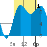 Shilshole Bay tide chart for Saturday, October 1, 2022