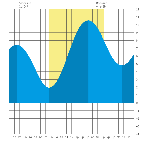 Shilshole Bay tide chart for Thursday, October 20, 2022