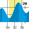 Shilshole Bay tide chart for Thursday, October 20, 2022