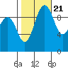 Shilshole Bay tide chart for Friday, October 21, 2022
