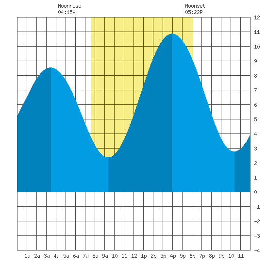 Shilshole Bay tide chart for Saturday, October 22, 2022