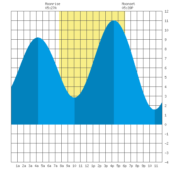 Shilshole Bay tide chart for Sunday, October 23, 2022