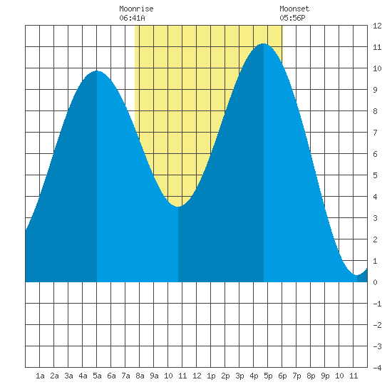 Shilshole Bay tide chart for Monday, October 24, 2022