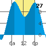 Shilshole Bay tide chart for Thursday, October 27, 2022