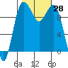 Shilshole Bay tide chart for Friday, October 28, 2022