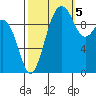 Shilshole Bay tide chart for Wednesday, October 5, 2022