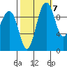 Shilshole Bay tide chart for Friday, October 7, 2022