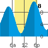Shilshole Bay tide chart for Saturday, October 8, 2022